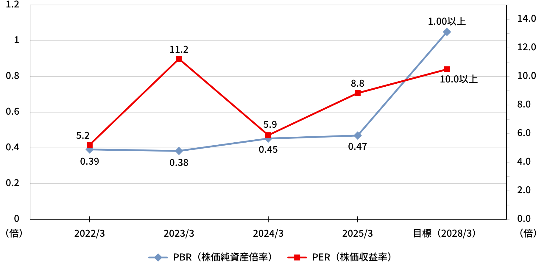 市場評価グラフ